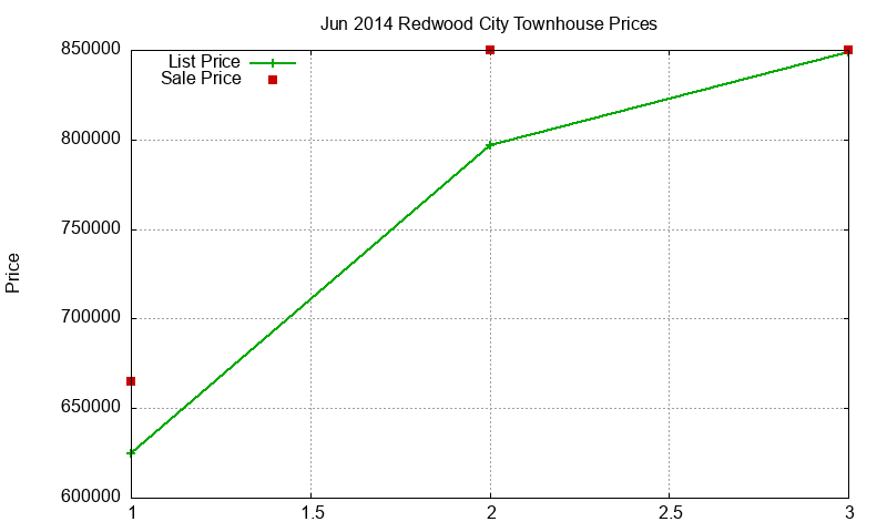 Redwood City Townhouses Just Sold 2014-06