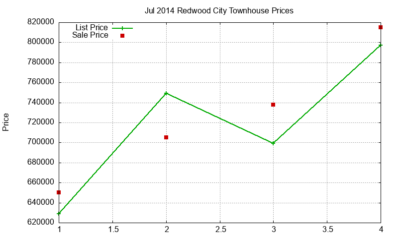 Redwood City Townhouses Just Sold 2014-07