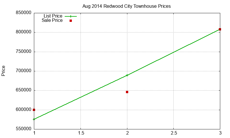 Redwood City Townhouses Just Sold 2014-08