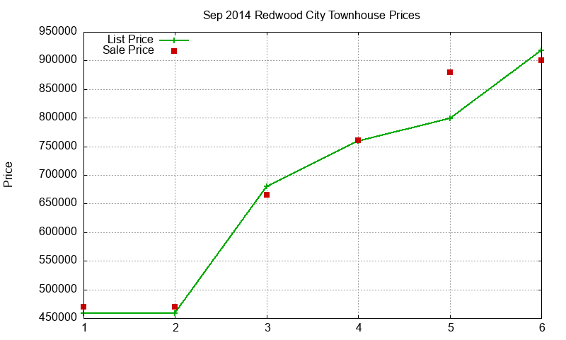 Redwood City Townhouses Just Sold 2014-09