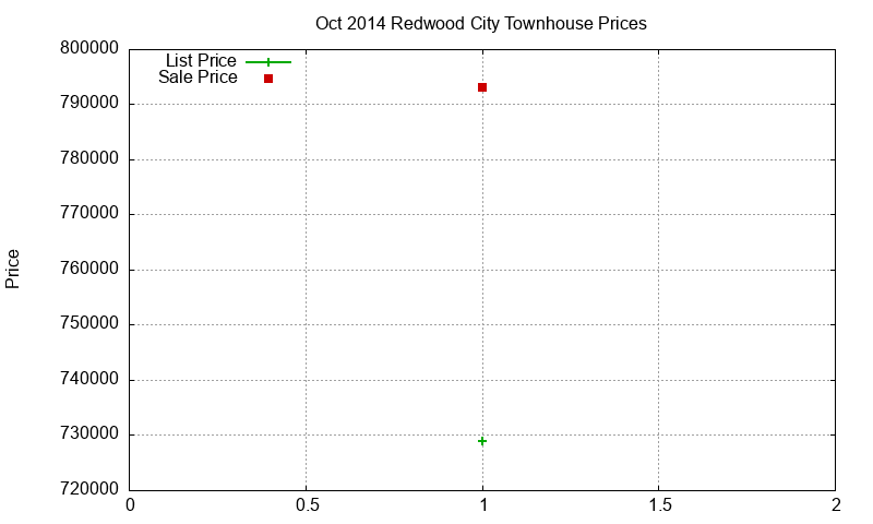 Redwood City Townhouses Just Sold 2014-10