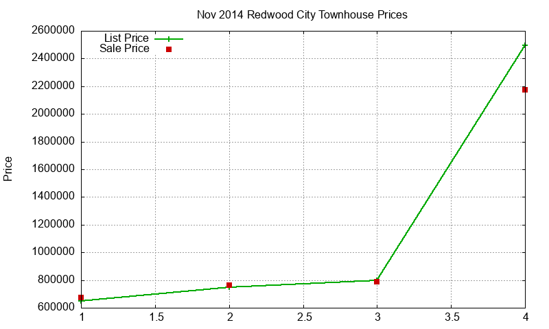 Redwood City Townhouses Just Sold 2014-11