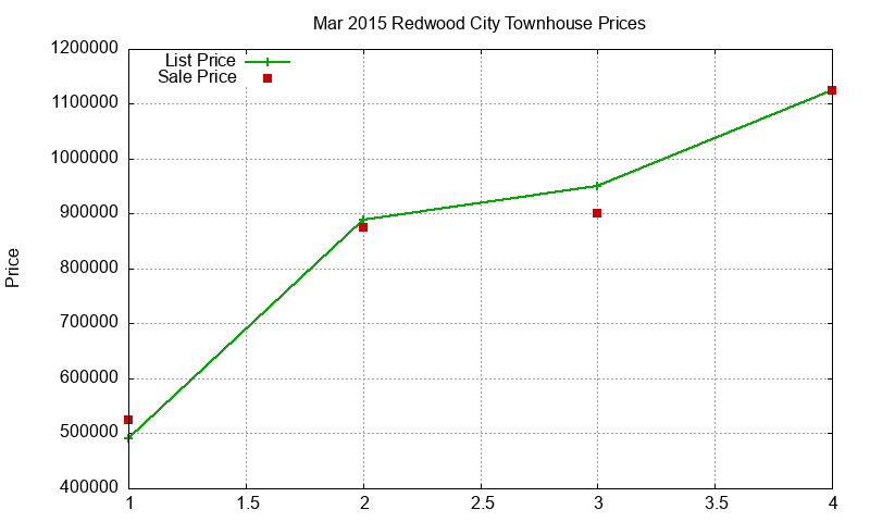 Redwood City Townhouses Just Sold 2015-03 Redwood City Townhouses Just Sold 2015-03