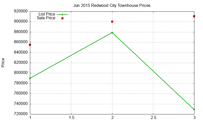 Redwood City Townhouses Just Sold 2015-06 Redwood City Townhouses Just Sold 2015-06
