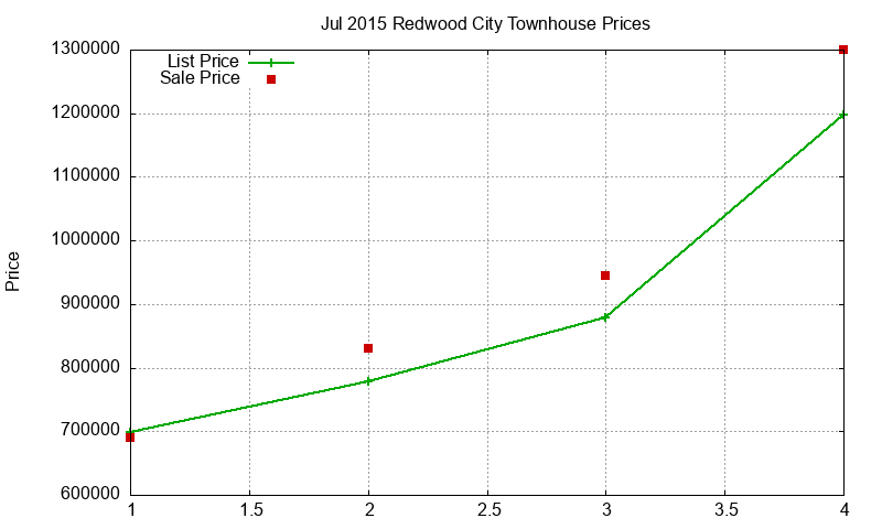 Redwood City Townhouses Just Sold 2015-07