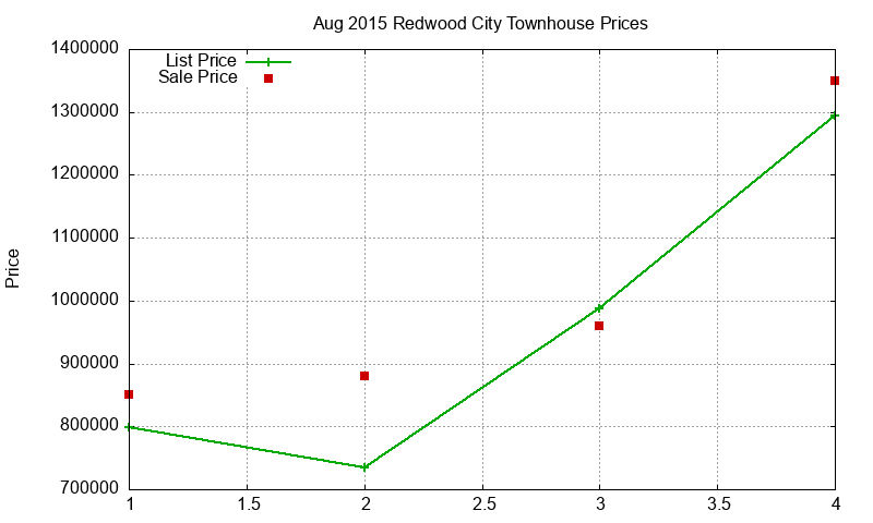 Redwood City Townhouses Just Sold 2015-08
