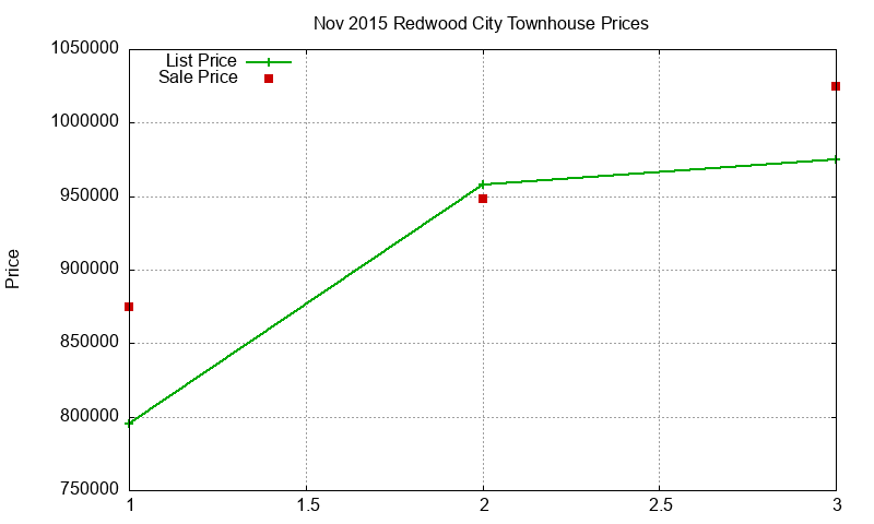 Redwood City Townhouses Just Sold 2015-11 Redwood City Townhouses Just Sold 2015-11