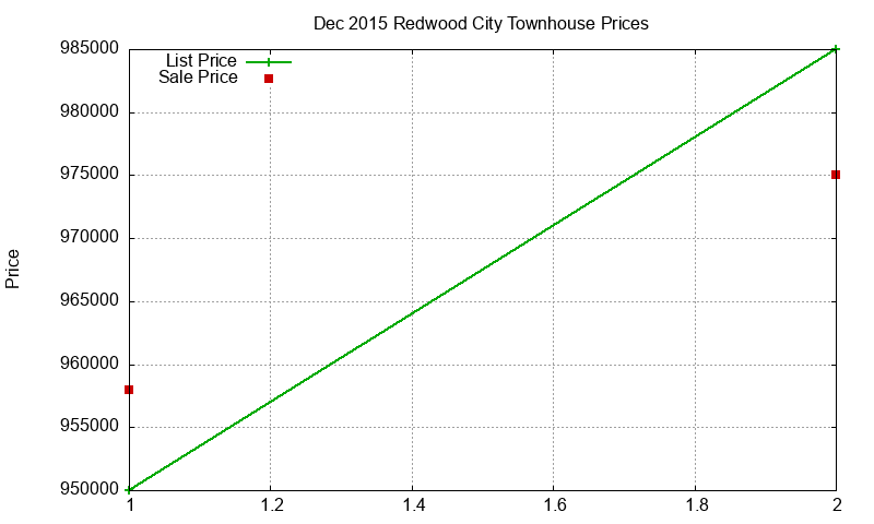 Redwood City Townhouses Just Sold 2015-12