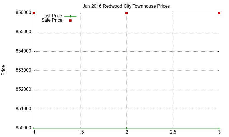 Redwood City Townhouses Just Sold 2016-01