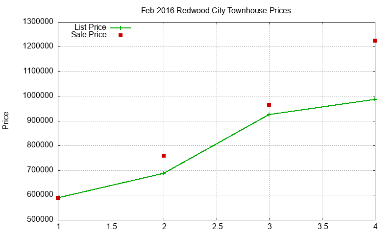 Redwood City Townhouses Just Sold 2016-02