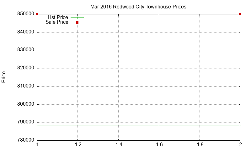 Redwood City Townhouses Just Sold 2016-03 Redwood City Townhouses Just Sold 2016-03