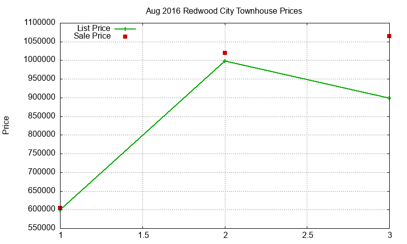 Redwood City Townhouses Just Sold 2016-08