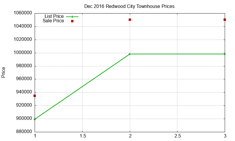 Redwood City Townhouses Just Sold 2016-12 Redwood City Townhouses Just Sold 2016-12