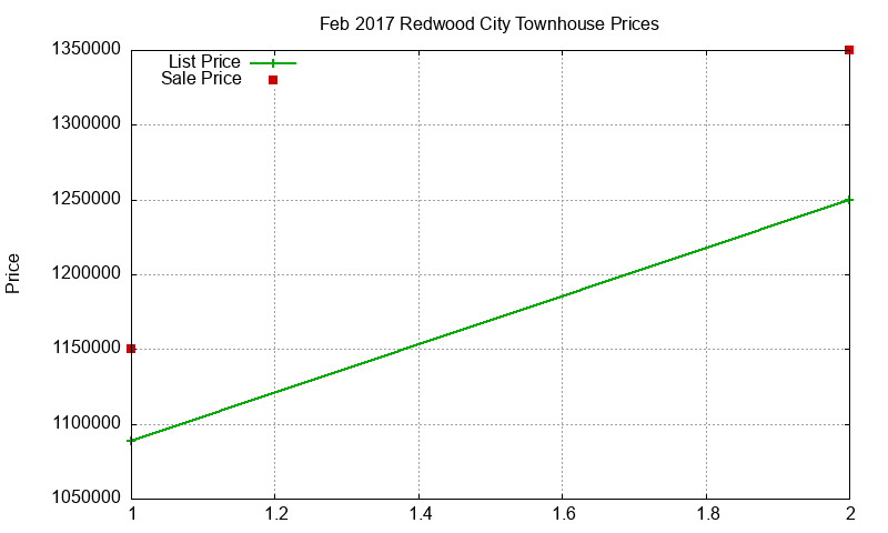 Redwood City Townhouses Just Sold 2017-02 Redwood City Townhouses Just Sold 2017-02