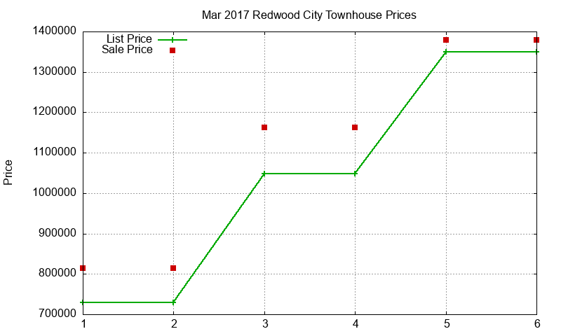 Redwood City Townhouses Just Sold 2017-03