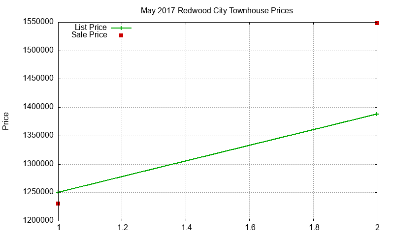 Redwood City Townhouses Just Sold 2017-05