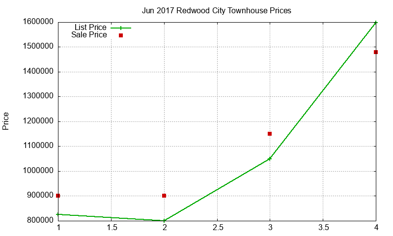 Redwood City Townhouses Just Sold 2017-06 Redwood City Townhouses Just Sold 2017-06