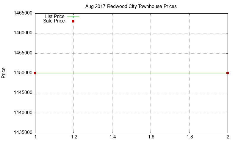 Redwood City Townhouses Just Sold 2017-08