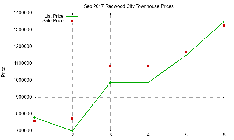 Redwood City Townhouses Just Sold 2017-09