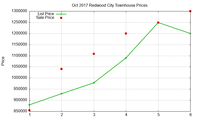 Redwood City Townhouses Just Sold 2017-10