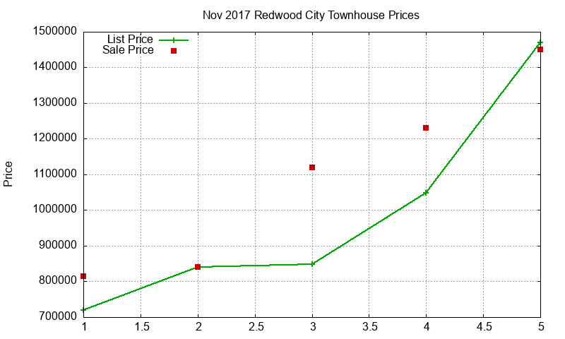 Redwood City Townhouses Just Sold 2017-11