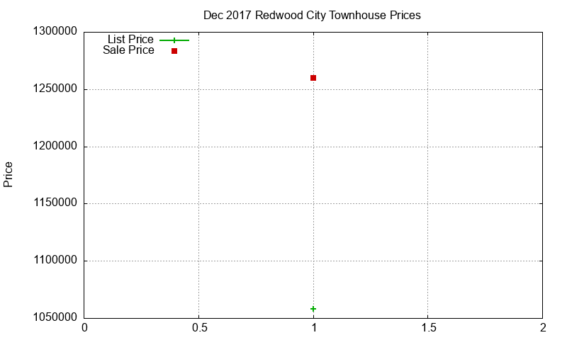 Redwood City Townhouses Just Sold 2017-12