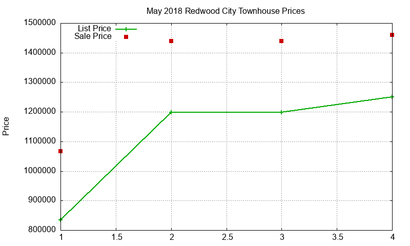Redwood City Townhouses Just Sold 2018-05