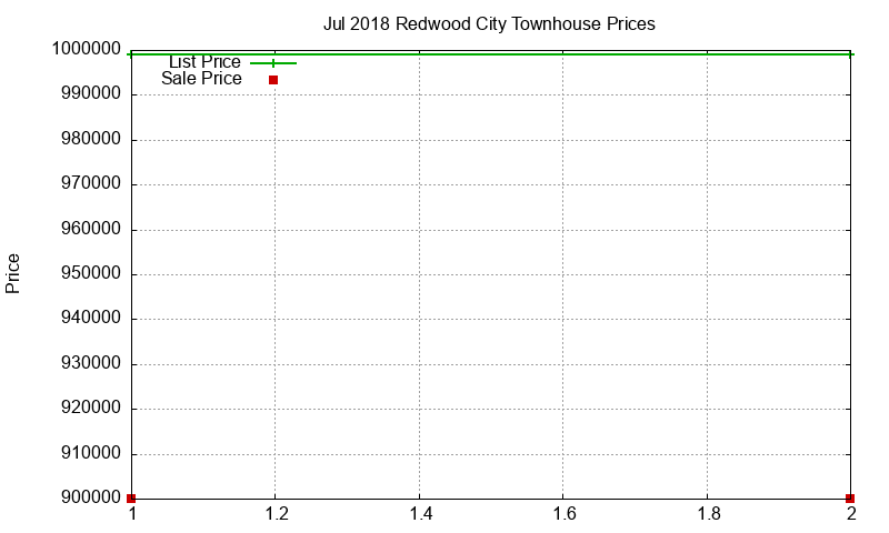 Redwood City Townhouses Just Sold 2018-07