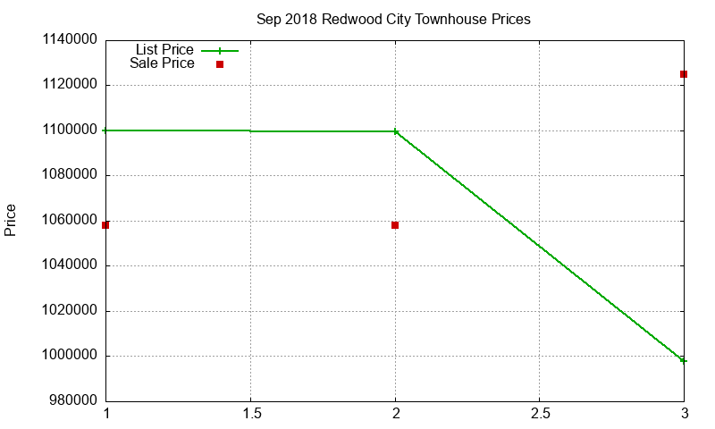 Redwood City Townhouses Just Sold 2018-09 Redwood City Townhouses Just Sold 2018-09