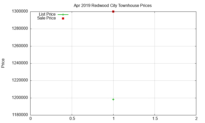 Redwood City Townhouses Just Sold 2019-04