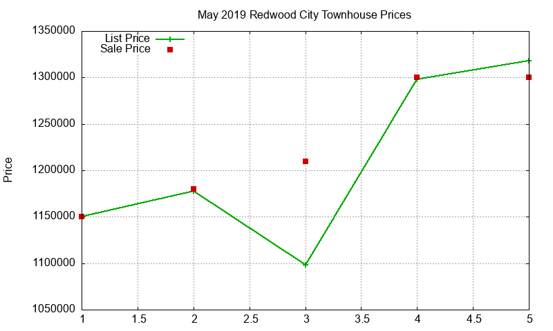 Redwood City Townhouses Just Sold 2019-05