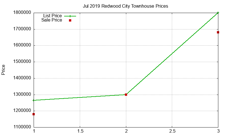 Redwood City Townhouses Just Sold 2019-07 Redwood City Townhouses Just Sold 2019-07