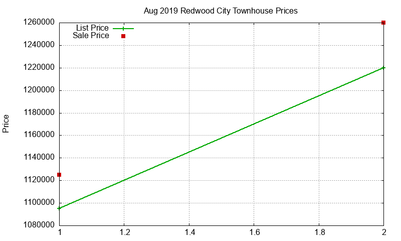 Redwood City Townhouses Just Sold 2019-08 Redwood City Townhouses Just Sold 2019-08