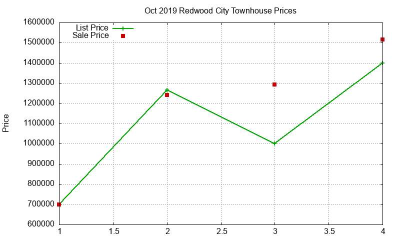 Redwood City Townhouses Just Sold 2019-10