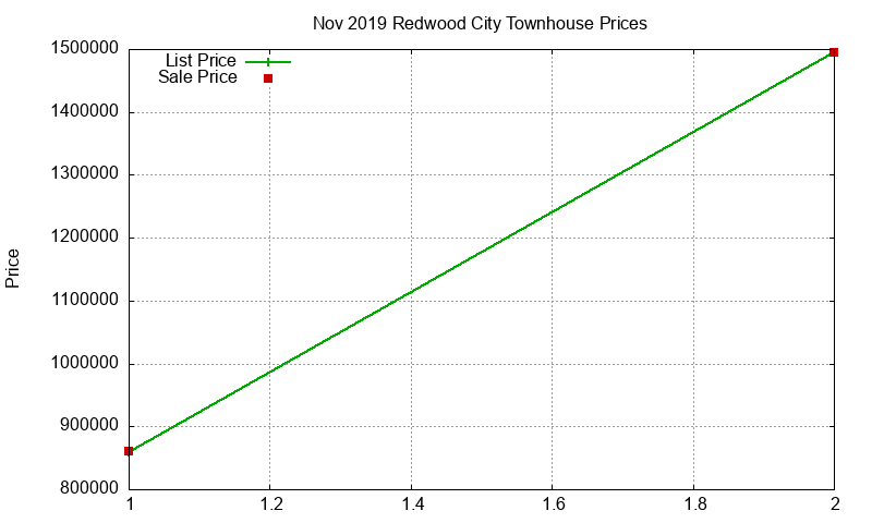 Redwood City Townhouses Just Sold 2019-11 Redwood City Townhouses Just Sold 2019-11