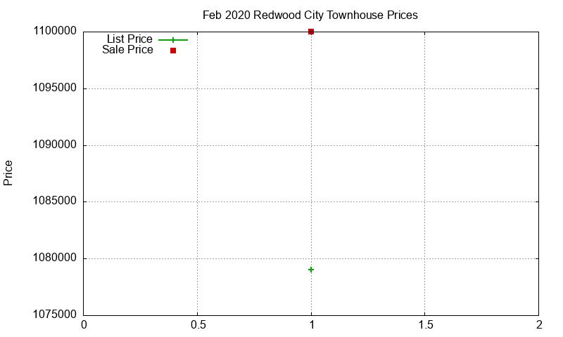 Redwood City Townhouses Just Sold 2020-02
