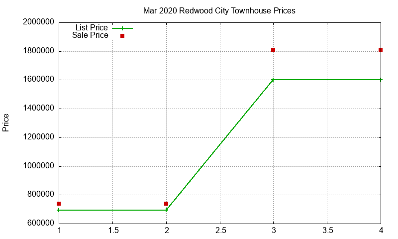 Redwood City Townhouses Just Sold 2020-03 Redwood City Townhouses Just Sold 2020-03