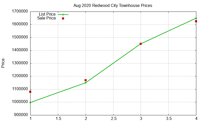 Redwood City Townhouses Just Sold 2020-08