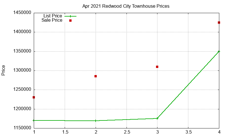 Redwood City Townhouses Just Sold 2021-04 Redwood City Townhouses Just Sold 2021-04