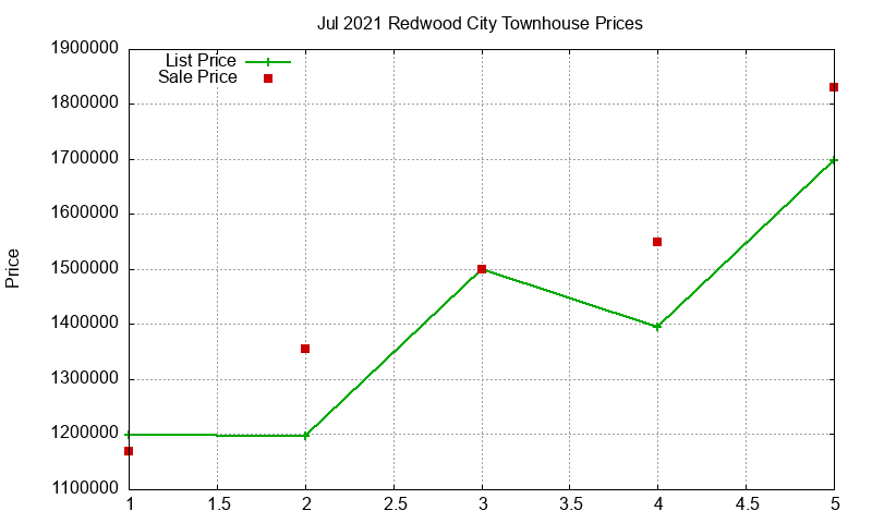 Redwood City Townhouses Just Sold 2021-07 Redwood City Townhouses Just Sold 2021-07