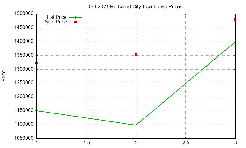 Redwood City Townhouses Just Sold 2021-10 Redwood City Townhouses Just Sold 2021-10