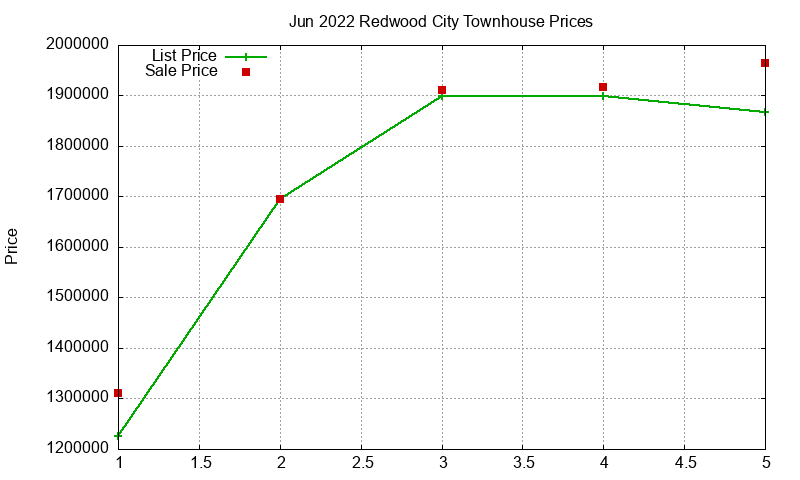 Redwood City Townhouses Just Sold 2022-06 Redwood City Townhouses Just Sold 2022-06