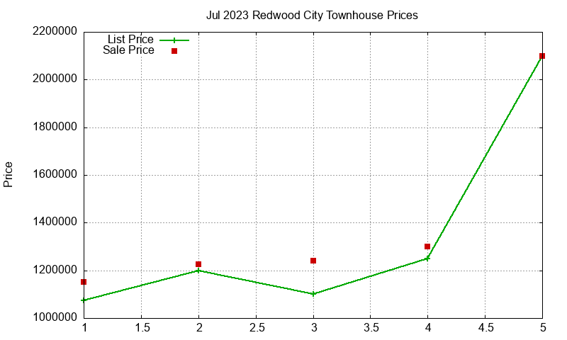 Redwood City Townhouses Just Sold 2023-07 Redwood City Townhouses Just Sold 2023-07