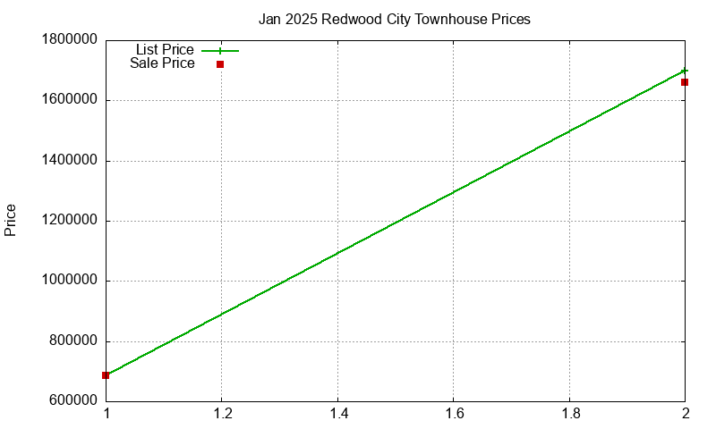 Redwood City Townhouses Just Sold 2025-01