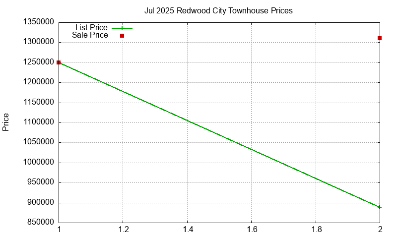 Redwood City Townhouses Just Sold 2025-07