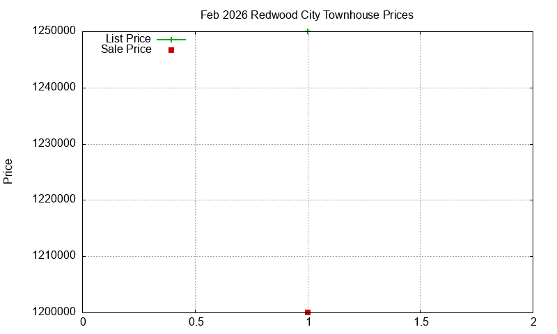 Redwood City Townhouses Just Sold 2026-02 Redwood City Townhouses Just Sold 2026-02