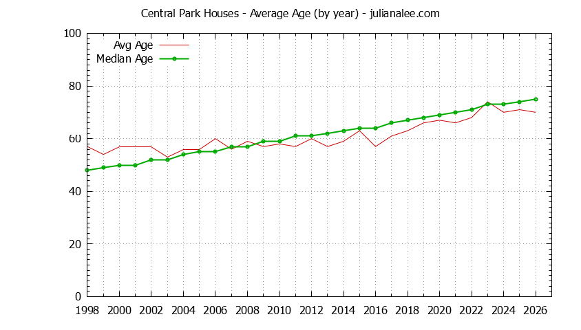 Graph of the Yearly Average Age of Central Park Houses Sold