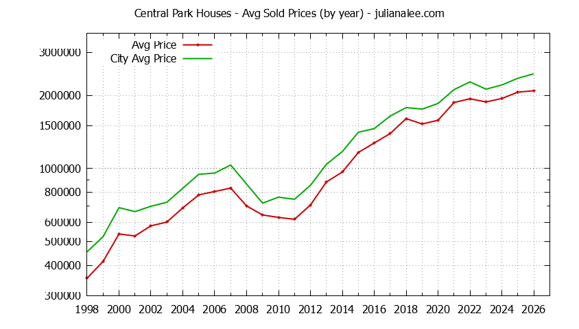 Yearly Average Price of a Central Park Home