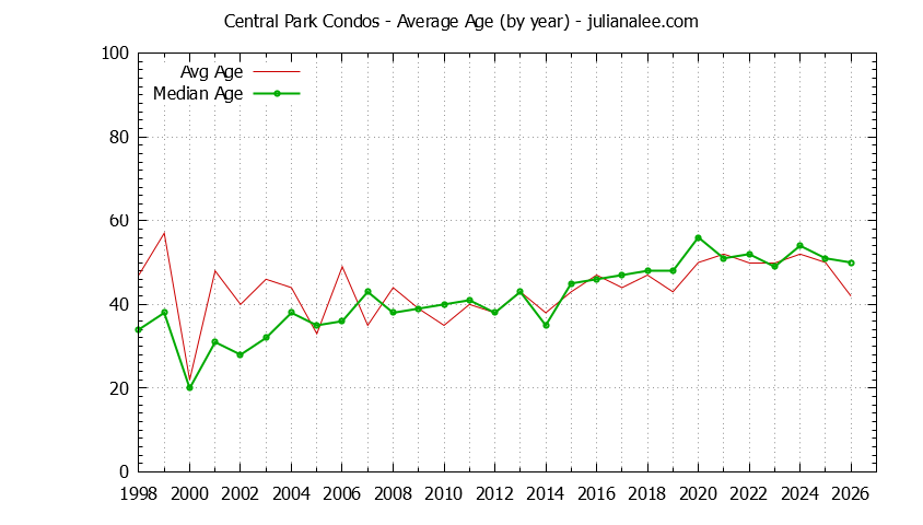 Graph of the Yearly Average Age of Central Park Condos Sold