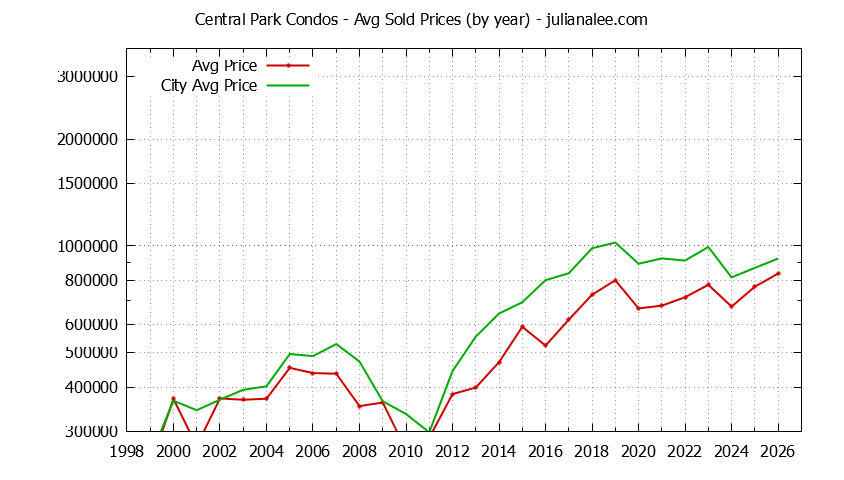 Graph of the Yearly Average Price of Central Park vs. Redwood City Condos Sold